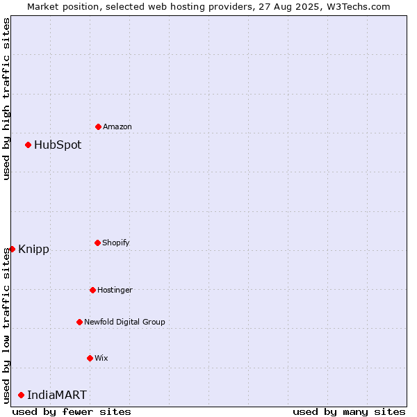 Market position of HubSpot vs. IndiaMART vs. Knipp