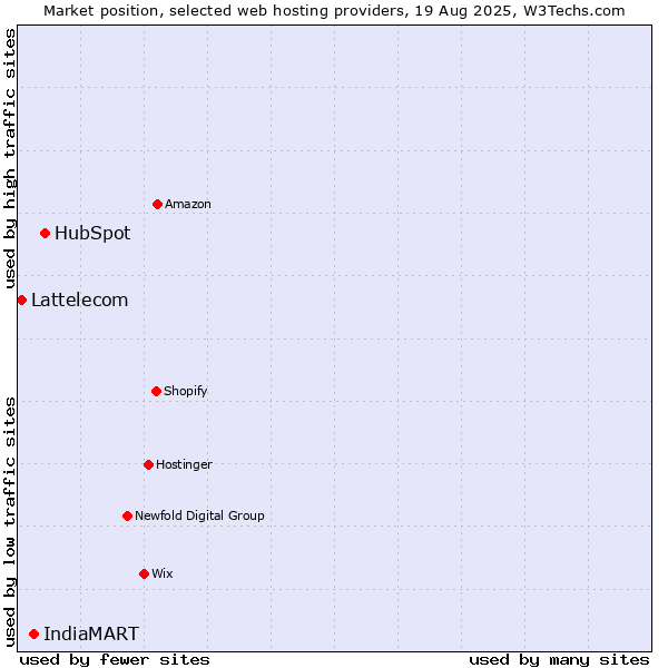 Market position of HubSpot vs. IndiaMART vs. Lattelecom