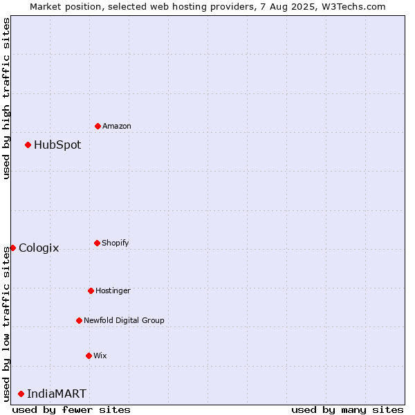 Market position of HubSpot vs. IndiaMART vs. Cologix