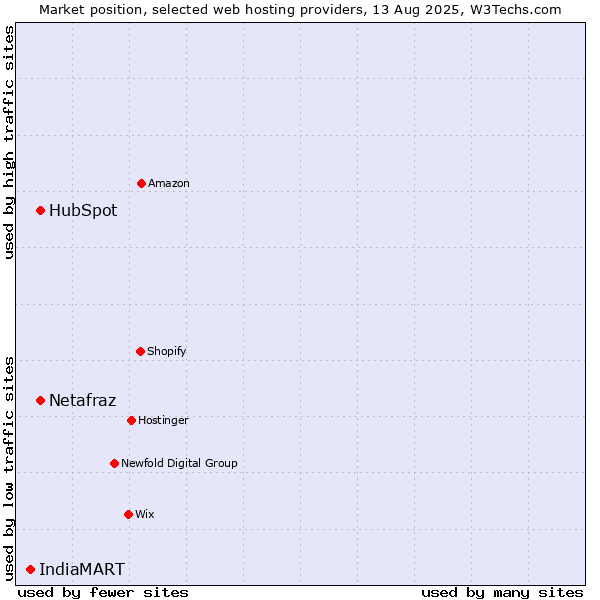 Market position of HubSpot vs. Netafraz vs. IndiaMART