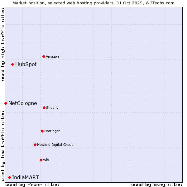 Market position of HubSpot vs. IndiaMART vs. NetCologne
