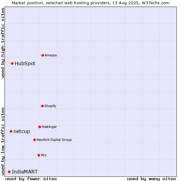 Market position of HubSpot vs. netcup vs. IndiaMART