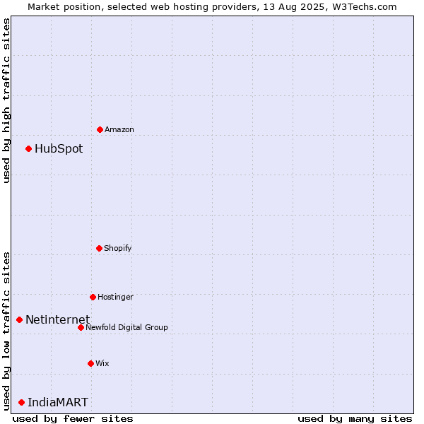 Market position of HubSpot vs. IndiaMART vs. Netinternet
