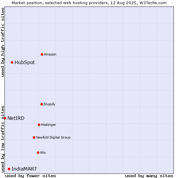Market position of HubSpot vs. IndiaMART vs. NetIRD