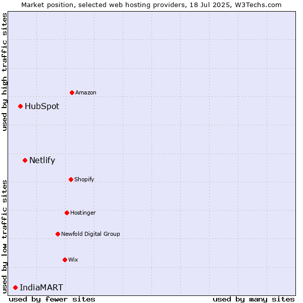 Market position of Netlify vs. HubSpot vs. IndiaMART