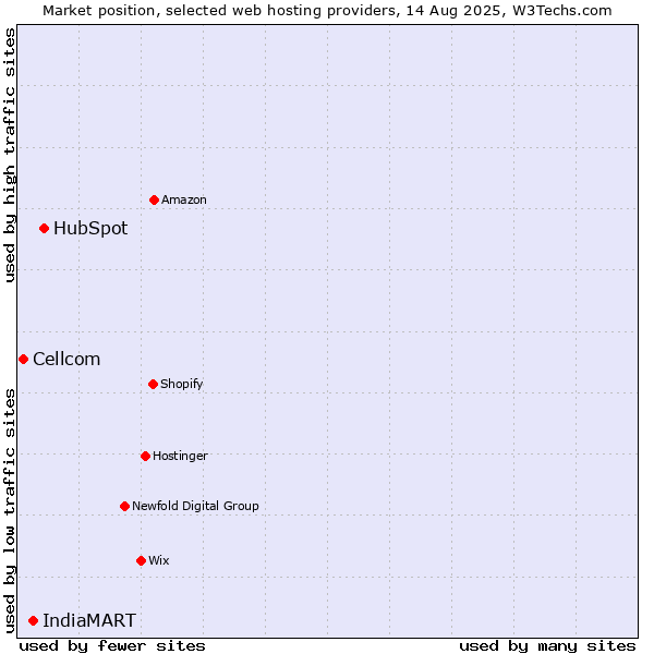Market position of HubSpot vs. IndiaMART vs. Cellcom
