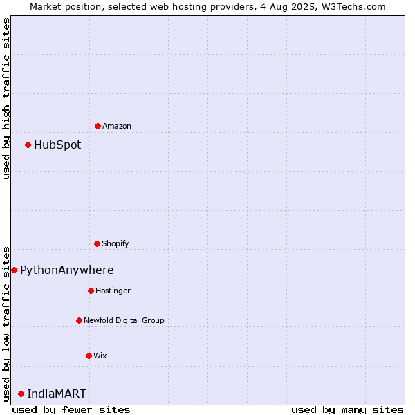 Market position of HubSpot vs. IndiaMART vs. PythonAnywhere