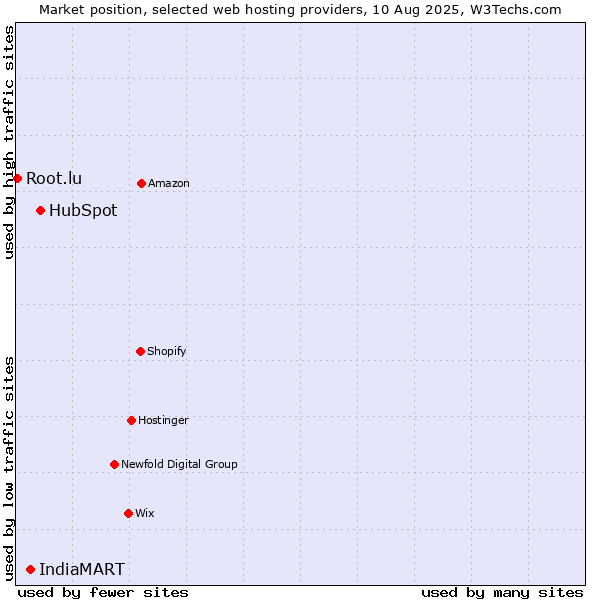 Market position of HubSpot vs. IndiaMART vs. Root.lu