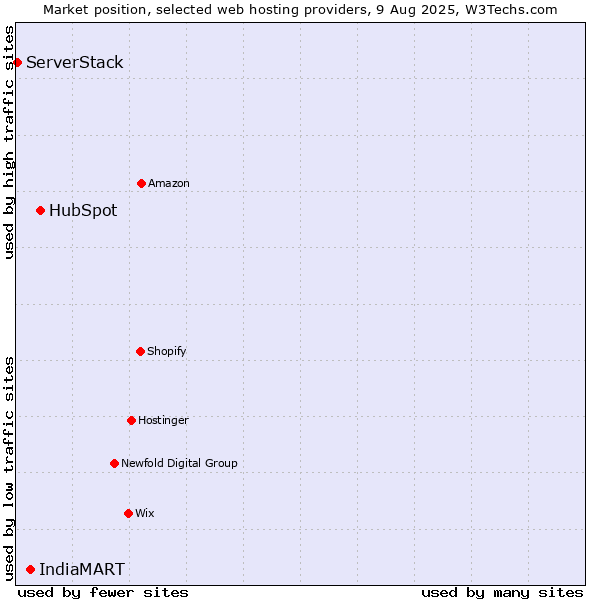 Market position of HubSpot vs. IndiaMART vs. ServerStack