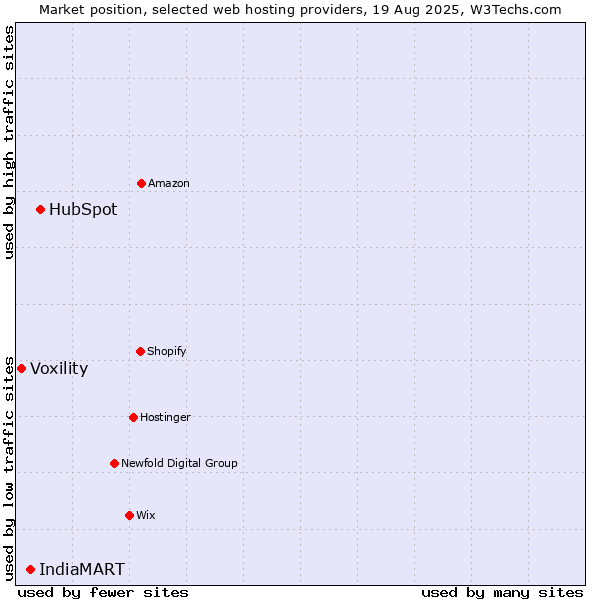 Market position of HubSpot vs. IndiaMART vs. Voxility