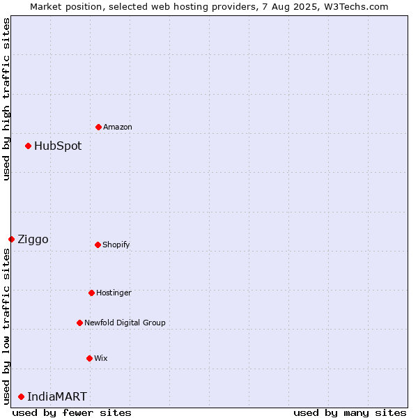 Market position of HubSpot vs. IndiaMART vs. Ziggo