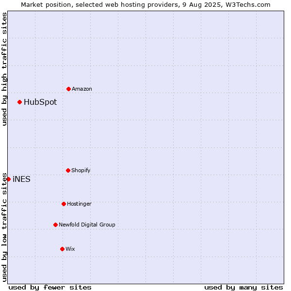 Market position of HubSpot vs. iNES