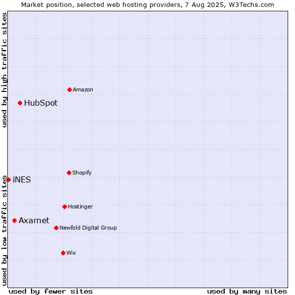Market position of HubSpot vs. Axarnet vs. iNES