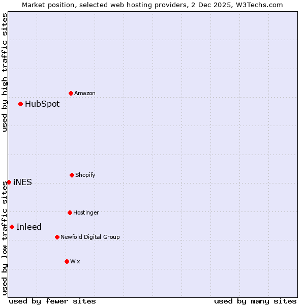 Market position of HubSpot vs. Inleed vs. iNES