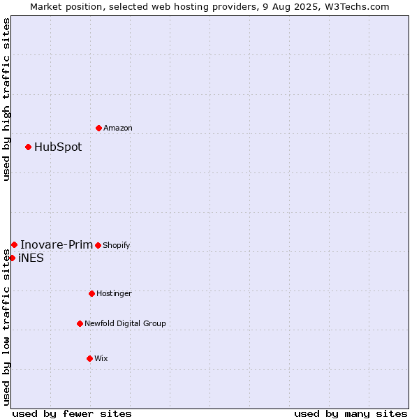 Market position of HubSpot vs. Inovare-Prim vs. iNES
