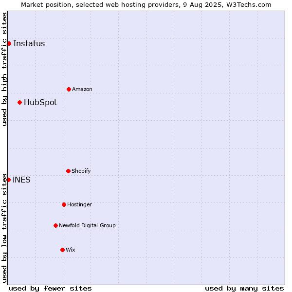 Market position of HubSpot vs. Instatus vs. iNES