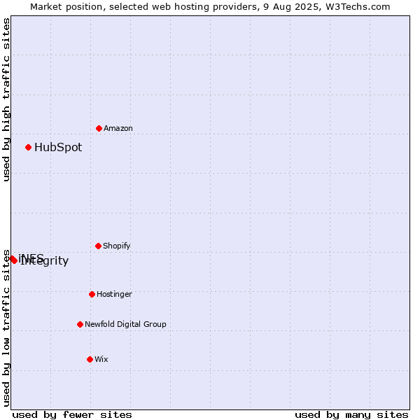 Market position of HubSpot vs. Integrity vs. iNES