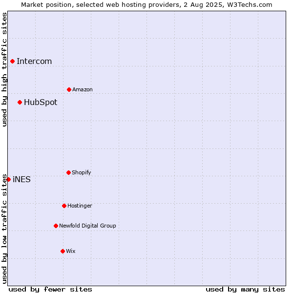 Market position of HubSpot vs. Intercom vs. iNES