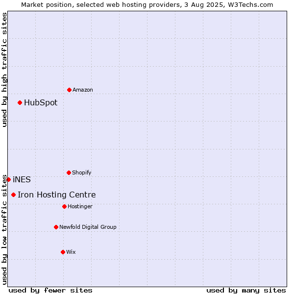 Market position of HubSpot vs. Iron Hosting Centre vs. iNES