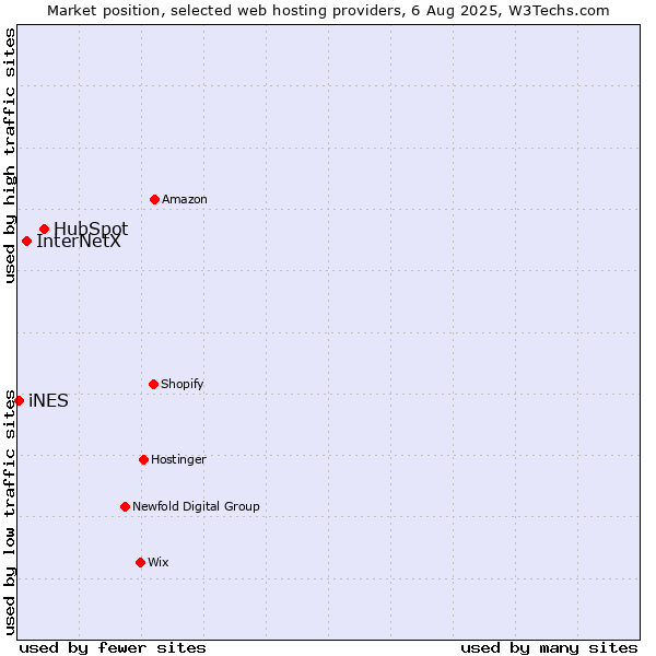 Market position of HubSpot vs. InterNetX vs. iNES