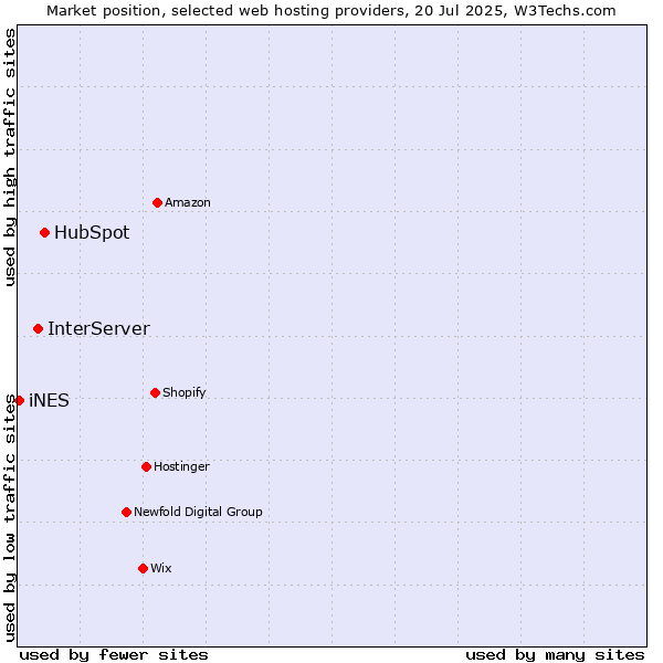 Market position of HubSpot vs. InterServer vs. iNES