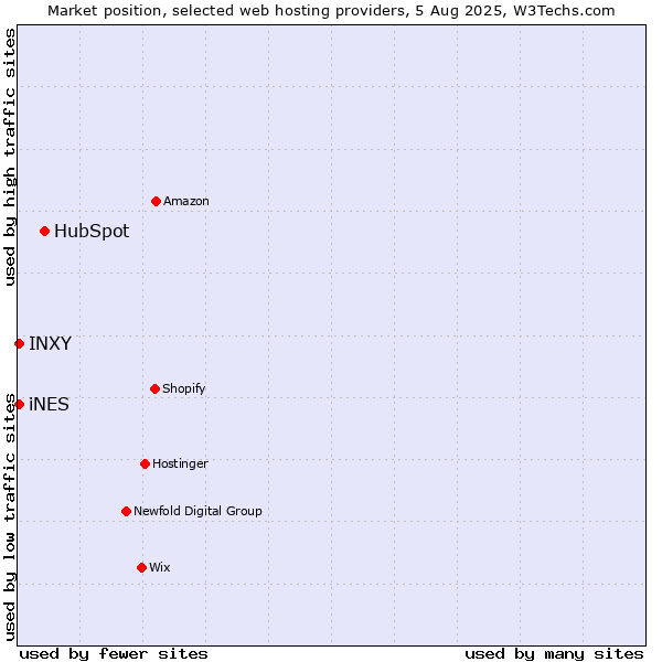 Market position of HubSpot vs. iNES vs. INXY
