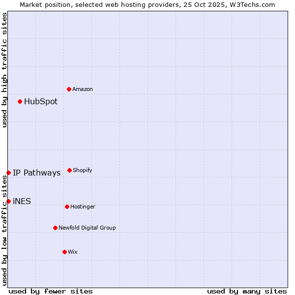 Market position of HubSpot vs. iNES vs. IP Pathways