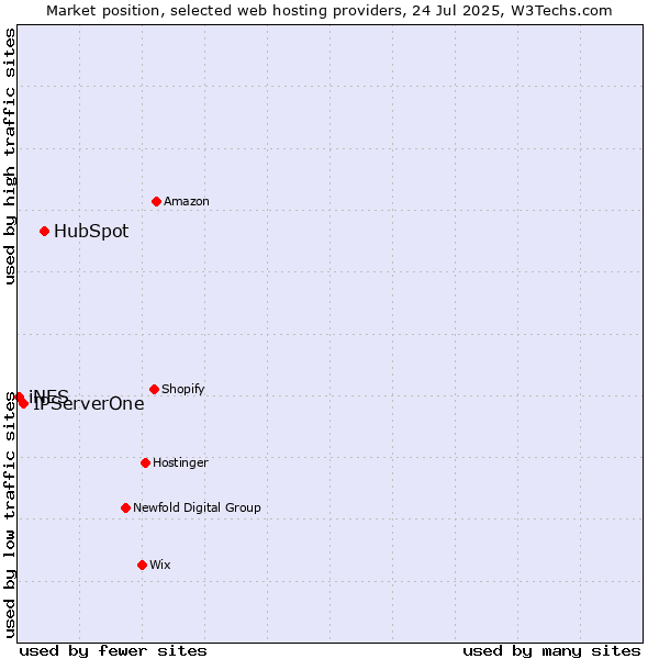 Market position of HubSpot vs. IPServerOne vs. iNES