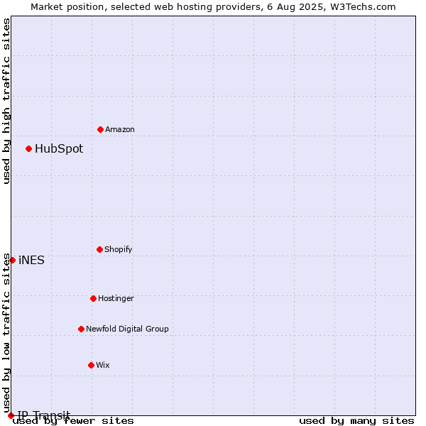 Market position of HubSpot vs. iNES vs. IP Transit