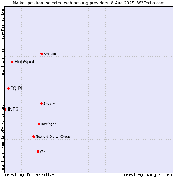 Market position of HubSpot vs. IQ PL vs. iNES