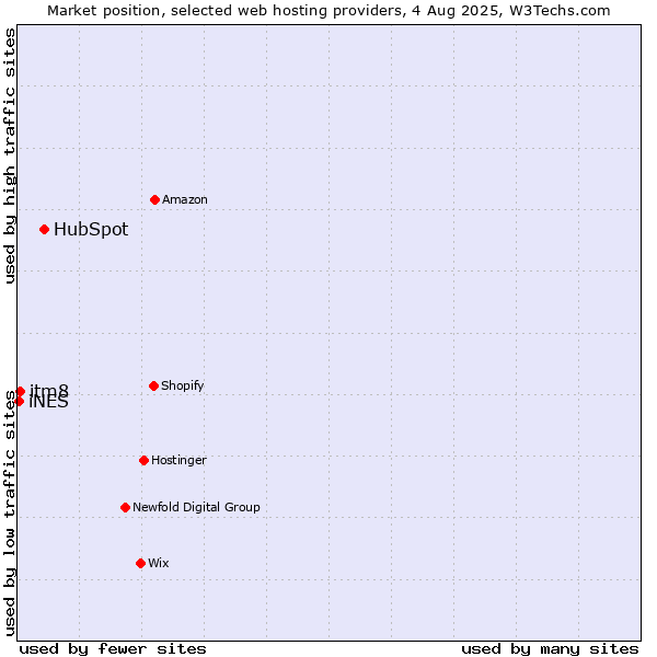 Market position of HubSpot vs. itm8 vs. iNES