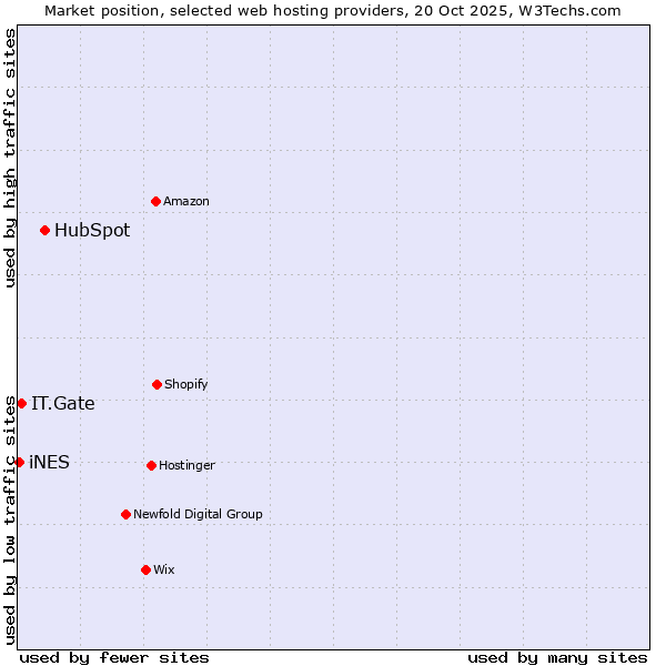 Market position of HubSpot vs. IT.Gate vs. iNES
