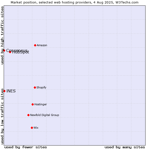 Market position of HubSpot vs. iNES vs. Consensus