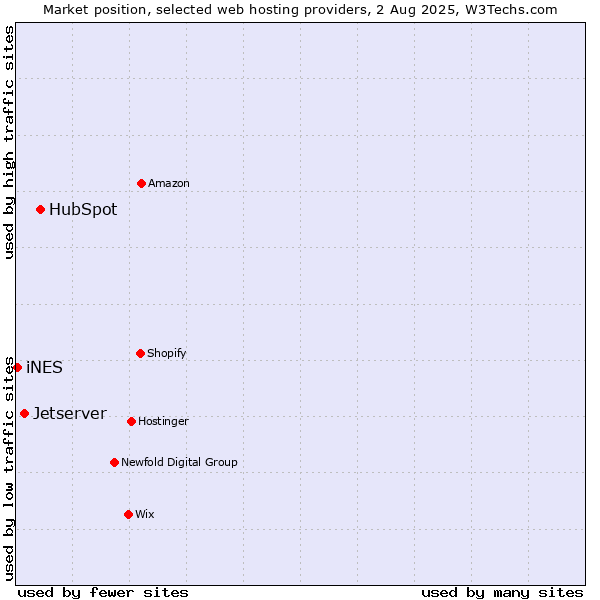Market position of HubSpot vs. Jetserver vs. iNES