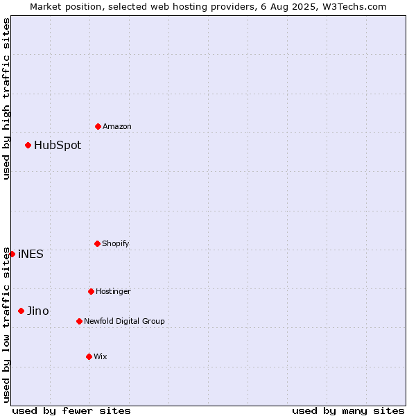 Market position of HubSpot vs. Jino vs. iNES