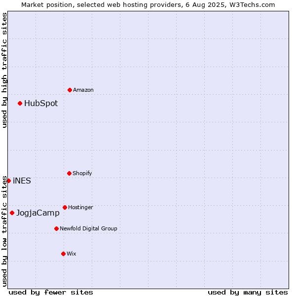 Market position of HubSpot vs. JogjaCamp vs. iNES