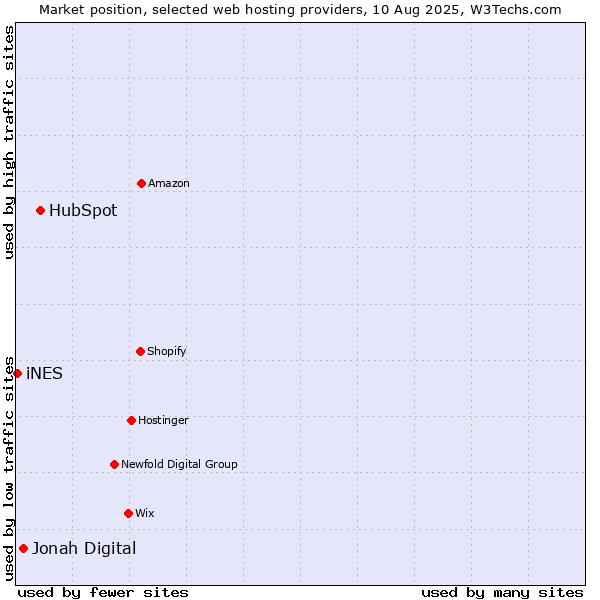 Market position of HubSpot vs. Jonah Digital vs. iNES