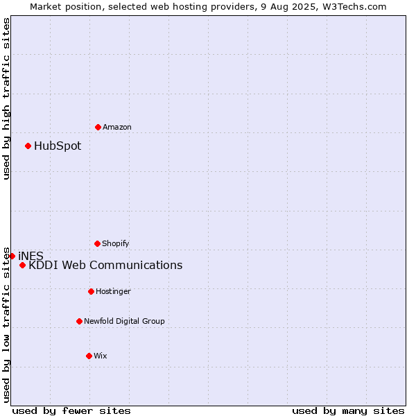 Market position of HubSpot vs. KDDI Web Communications vs. iNES