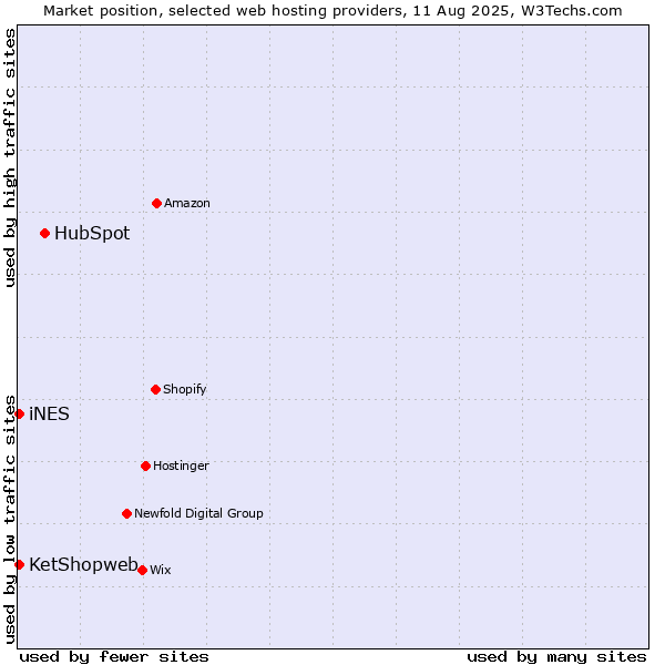 Market position of HubSpot vs. iNES vs. KetShopweb