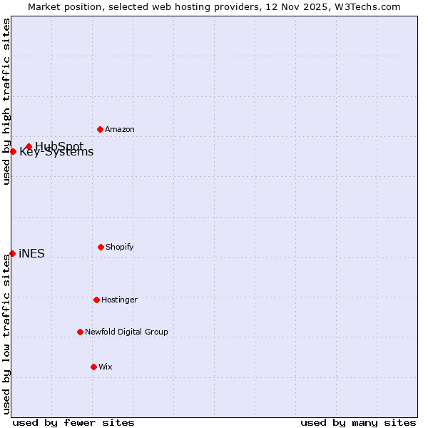 Market position of HubSpot vs. Key-Systems vs. iNES