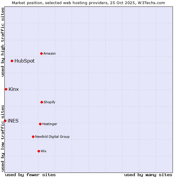 Market position of HubSpot vs. Kinx vs. iNES