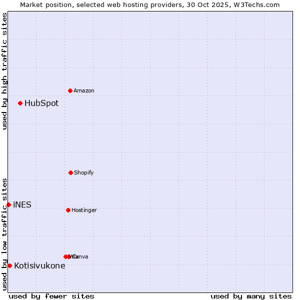 Market position of HubSpot vs. Kotisivukone vs. iNES