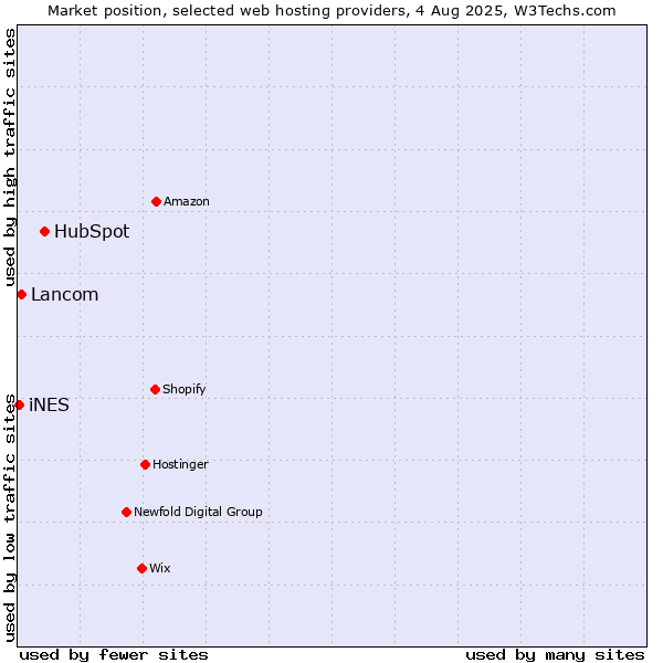 Market position of HubSpot vs. Lancom vs. iNES
