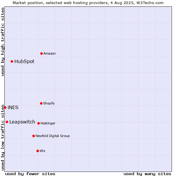 Market position of HubSpot vs. Leapswitch vs. iNES