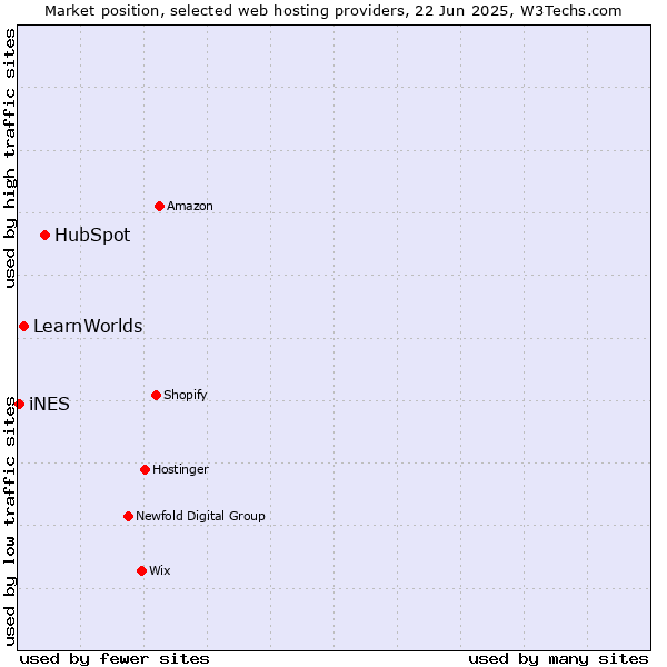 Market position of HubSpot vs. LearnWorlds vs. iNES