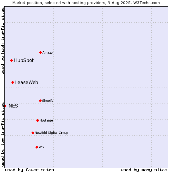 Market position of LeaseWeb vs. HubSpot vs. iNES
