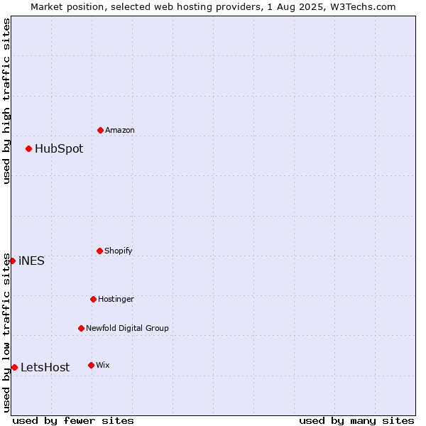 Market position of HubSpot vs. LetsHost vs. iNES