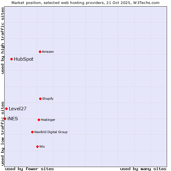 Market position of HubSpot vs. Level27 vs. iNES