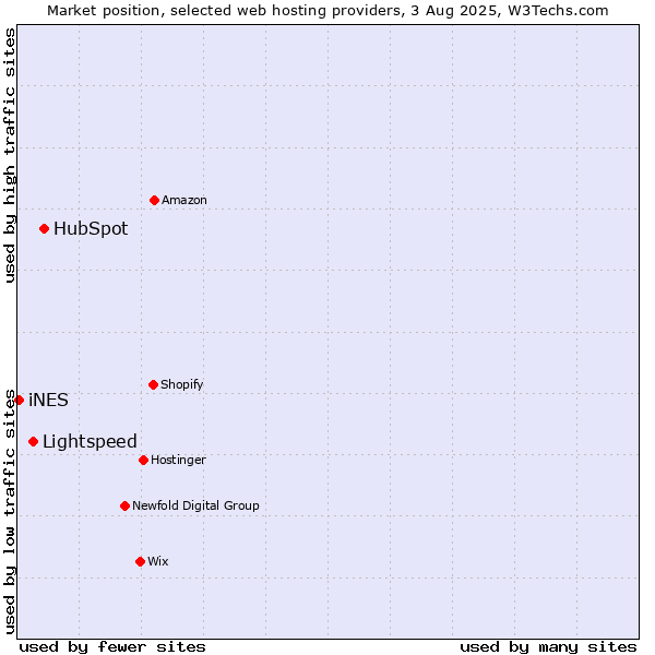 Market position of HubSpot vs. Lightspeed vs. iNES