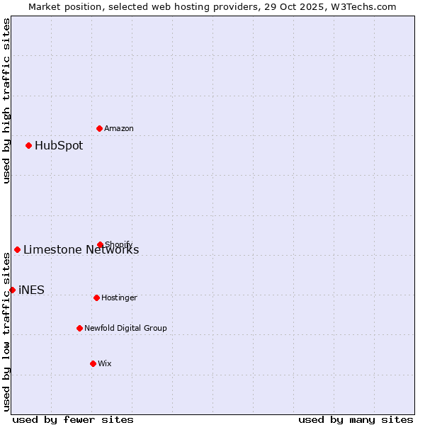 Market position of HubSpot vs. Limestone Networks vs. iNES